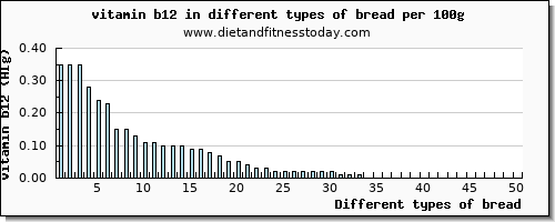 bread vitamin b12 per 100g